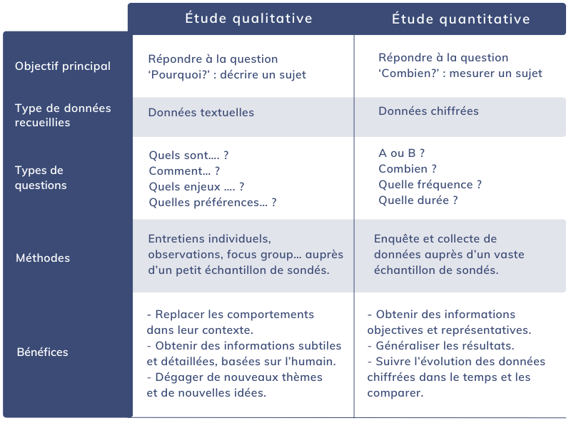 différence étude qualitative et étude quantitative